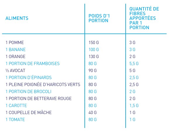tableau récapitulatif de la quantité de fibres apportée par des fruits et légumes avec leur grammage nécessaire