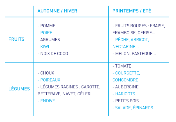 tableau récapitulatif des saisons des fruits et légumes