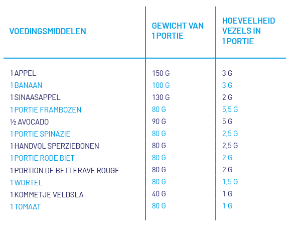 samenvattende tabel van de hoeveelheid vezels die fruit en groenten leveren met hun noodzakelijk gewicht
