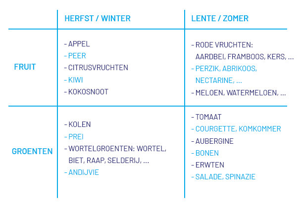 overzichtstabel van de seizoenen van groenten en fruit