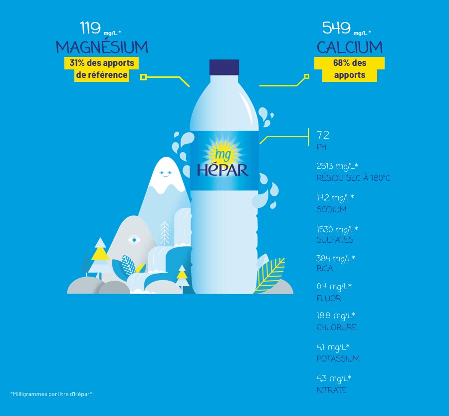 Apports en minéraux d'un litre d'eau Hépar