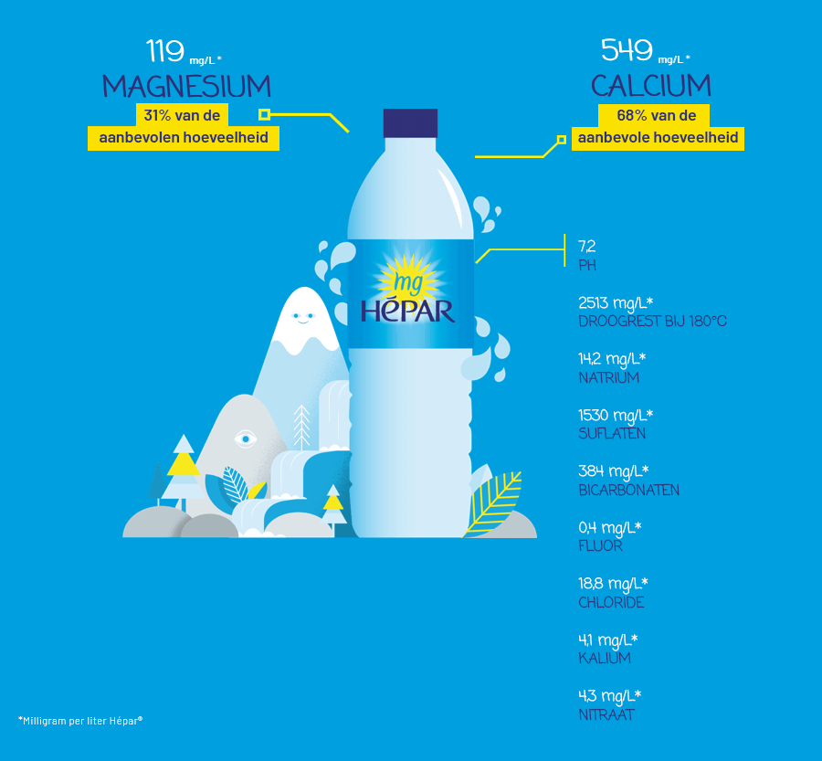 Mineraalgehalte van een liter Hépar water