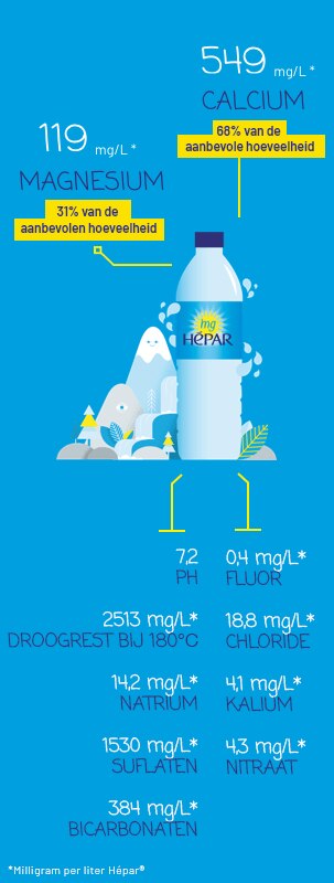 Mineraalgehalte van een liter Hépar water