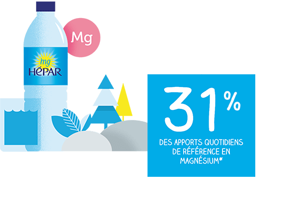 1 L d'Hépar apporte 31 % des apports quotidiens de référence en magnésium